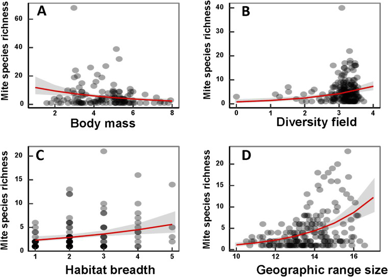 Geographic variation in the determinants of ectoparasite faunas' species richness: fleas and gamasid mites parasitic on small mammals from 6 biogeographic realms.