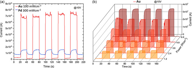 Noble Metals Doping in Lead-Free Double Perovskite Single Crystals: Achieving Near-Infrared to X-ray Broadband Photodetection.