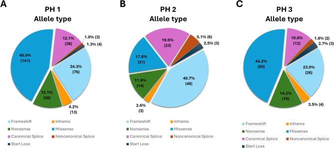 Global genetic prevalence estimates of primary hyperoxaluria are greater than previously reported.