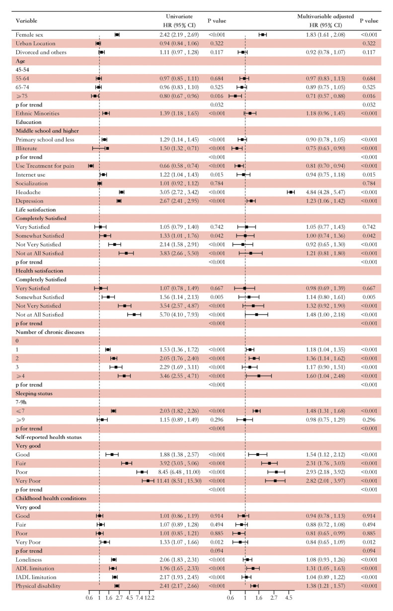 Prevalence and risk factors of neck pain among middle-aged and older adults in China: a cross-sectional study from the CHARLS cohort.