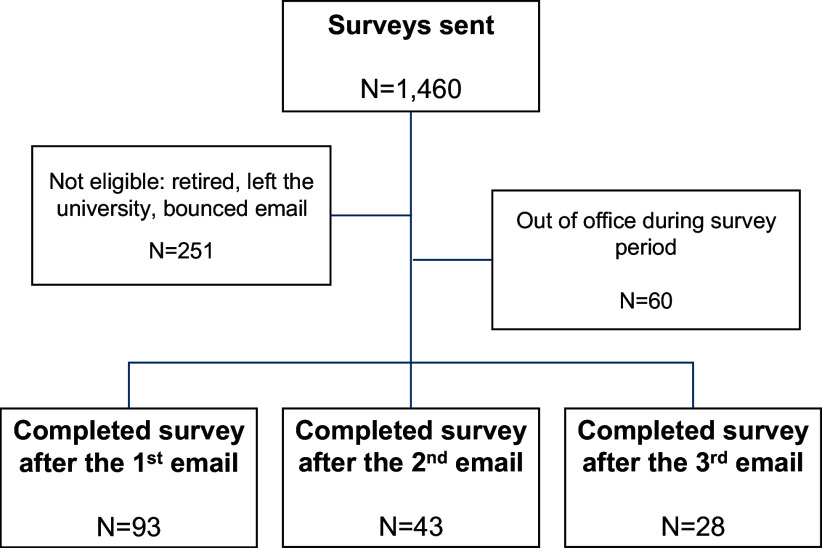 Exploring barriers, needs, and facilitators for clinical and translational research in Oklahoma: A sequential mixed-methods study.