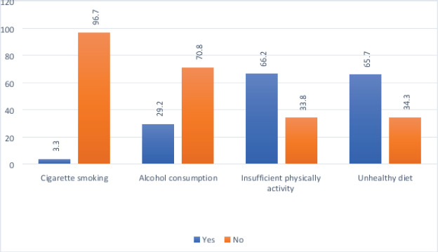 Prevalence and sociodemographic predictors of multiple non-communicable diseases risk behaviours among in-school adolescents in Delta State, Nigeria: A cross-sectional study.