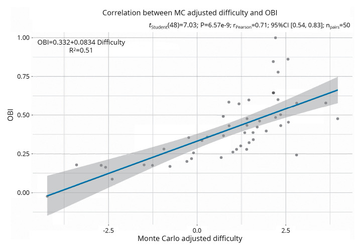 Explore the Overall Benefit Index and its correlation with item difficulty among dysphagia-related syndromes in the ICF framework.
