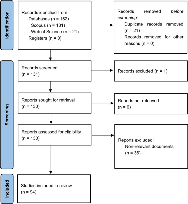 Trends in Smart Restaurant Research: Bibliometric Review and Research Agenda.