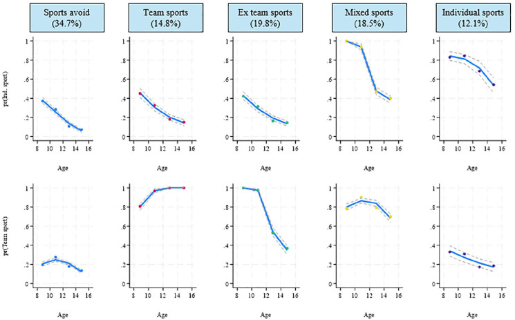 Comparing trajectories of sport participation for autistic- and non-autistic-youth: A group-based multi-trajectory modelling approach.