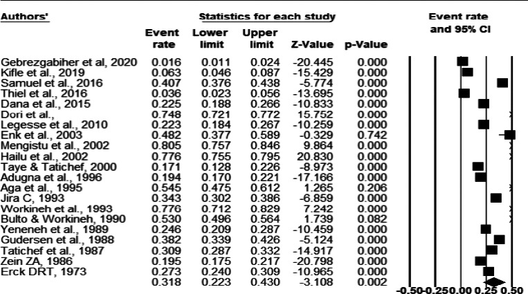 Prevalence of human onchocerciasis in Ethiopia: a systematic review and meta-analysis.