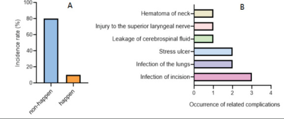 Clinical observation of anterior decompression bone grafting and internal fixation in the treatment of lower cervical dislocation and analysis of influencing factors of early postoperative complications.