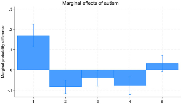Comparing trajectories of sport participation for autistic- and non-autistic-youth: A group-based multi-trajectory modelling approach.