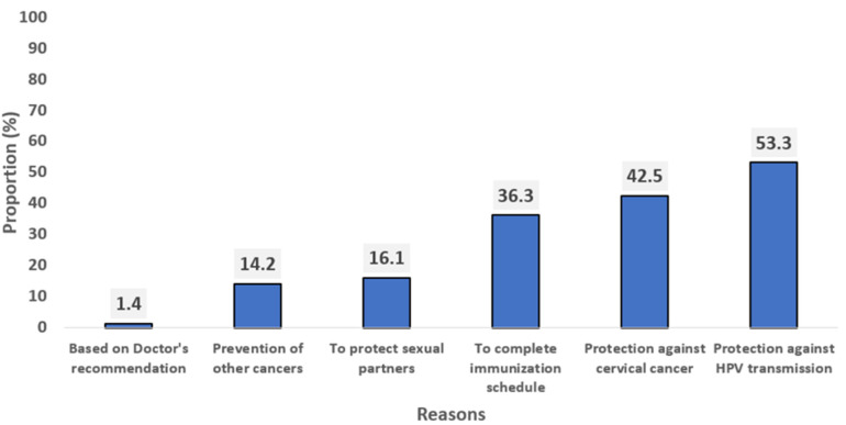 Parental acceptance of human papillomavirus vaccine for female adolescents in Abia State, southeastern Nigeria: a pre-implementation study.