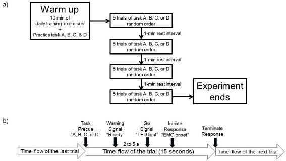 Effect of Sequential Kicks on Programming Time and Movement Time in Taekwondo.