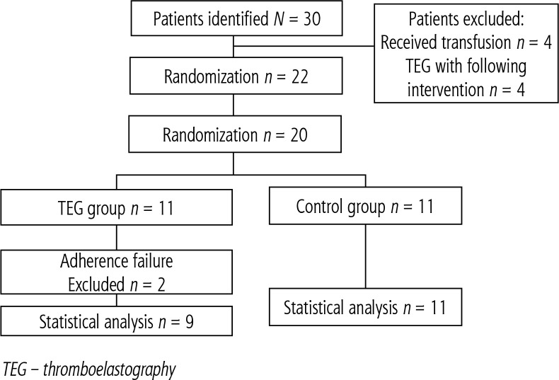 Thromboelastography-guided assessment of coagulation in decompensated liver cirrhosis for the evaluation of blood component transfusions.