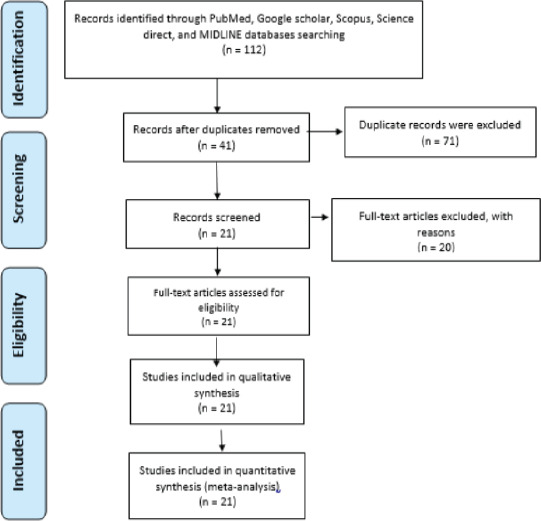 Prevalence of human onchocerciasis in Ethiopia: a systematic review and meta-analysis.