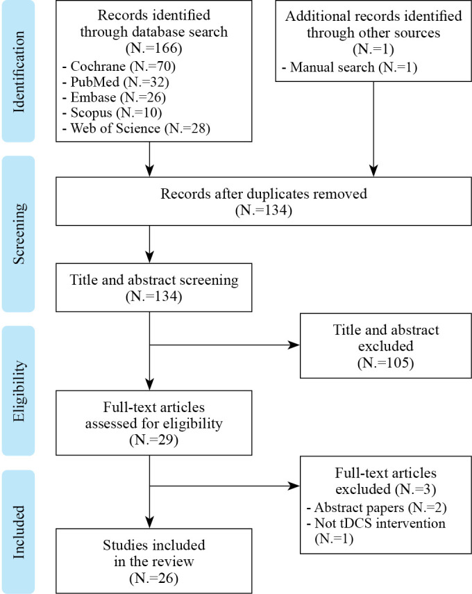 Exploring the therapeutic potential of transcranial direct current stimulation for chronic low back pain: a scoping review.