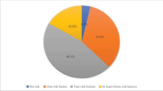 Prevalence and sociodemographic predictors of multiple non-communicable diseases risk behaviours among in-school adolescents in Delta State, Nigeria: A cross-sectional study.