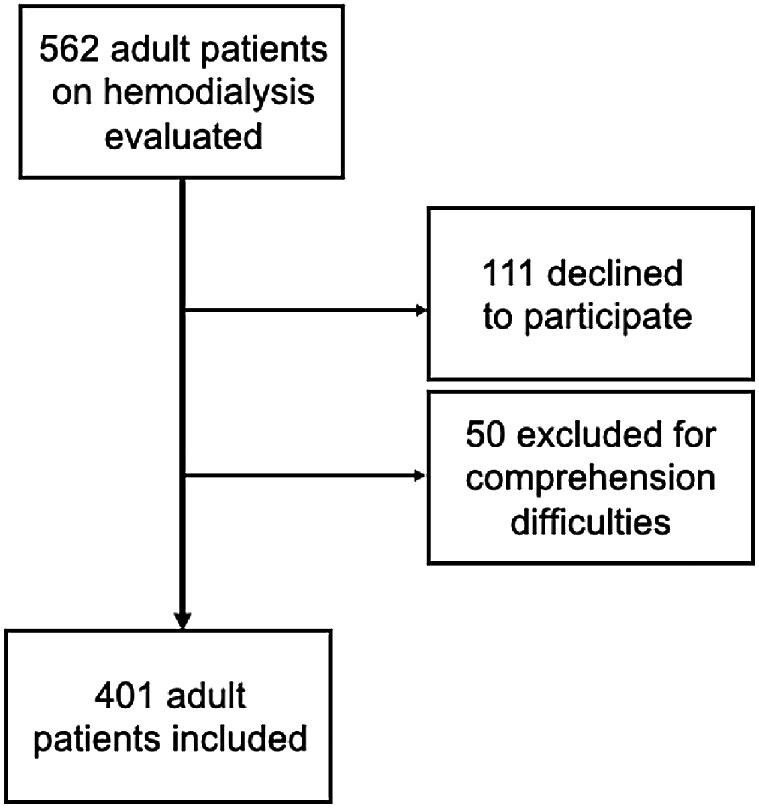 Impact of individual socioeconomic deprivation on hemodialysis care and patient behavior: a multicenter French study (Precadia).
