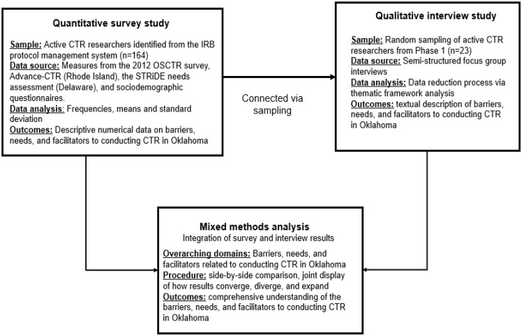 Exploring barriers, needs, and facilitators for clinical and translational research in Oklahoma: A sequential mixed-methods study.