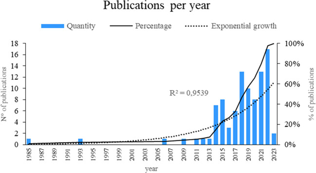 Trends in Smart Restaurant Research: Bibliometric Review and Research Agenda.