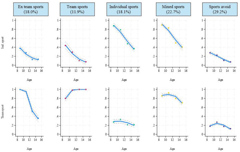 Comparing trajectories of sport participation for autistic- and non-autistic-youth: A group-based multi-trajectory modelling approach.