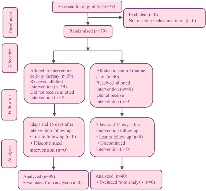 Effect of Activity Therapy on Self-Esteem among Patients with Schizophrenia: A Randomized Controlled Trial.