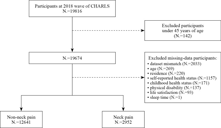 Prevalence and risk factors of neck pain among middle-aged and older adults in China: a cross-sectional study from the CHARLS cohort.