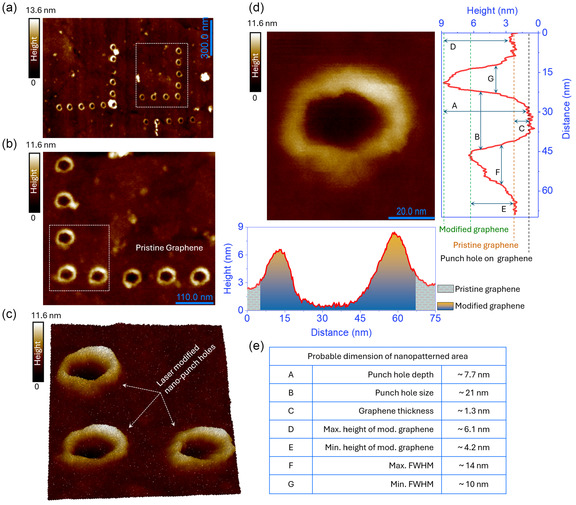 Near-Field Optical Nanopatterning of Graphene.