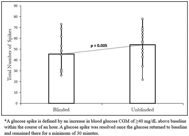 Continuous Glucose Monitoring in Patients With Postbariatric Hypoglycemia: Effect on Hypoglycemia and Quality of Life.