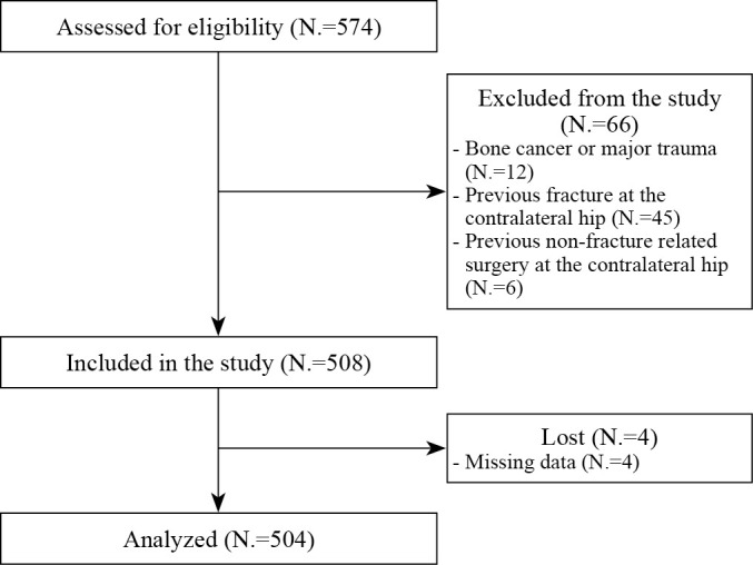 Prevalent vertebral fractures and the diabetic bone paradox in women who sustain a hip fracture: a cross-sectional study.
