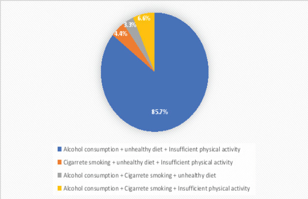 Prevalence and sociodemographic predictors of multiple non-communicable diseases risk behaviours among in-school adolescents in Delta State, Nigeria: A cross-sectional study.