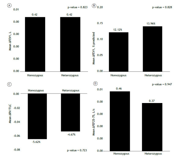 Impact of elexacaftor/tezacaftor/ivacaftor on the small airways in cystic fibrosis.