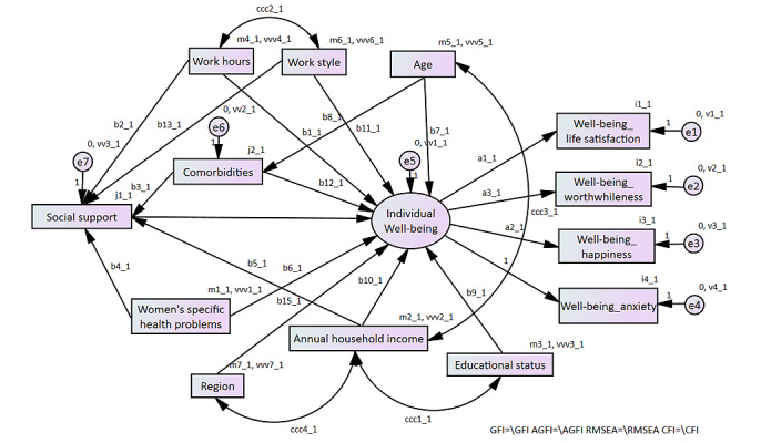Enhancing Effect of eHealth Use on the Associations Between Social Supports and Well-Being in Japanese Employed Women Providing Childcare or Care: Bayesian Structural Equation Modeling Study.
