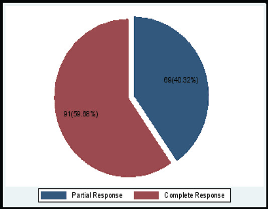 Clinical profile and immediate outcomes of concurrent chemoradiation for cervical cancer at the Bugando medical centre in Mwanza, Tanzania.