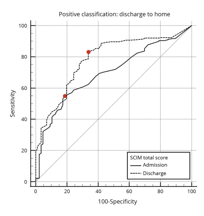 Multicenter study on predictors of rehabilitation outcome and home discharge in people with non-traumatic spinal cord injuries.