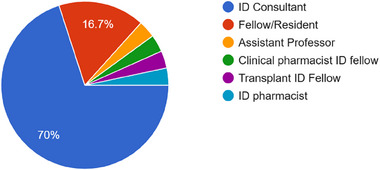 Transplant Infectious Disease Training: Bridging the Gap.