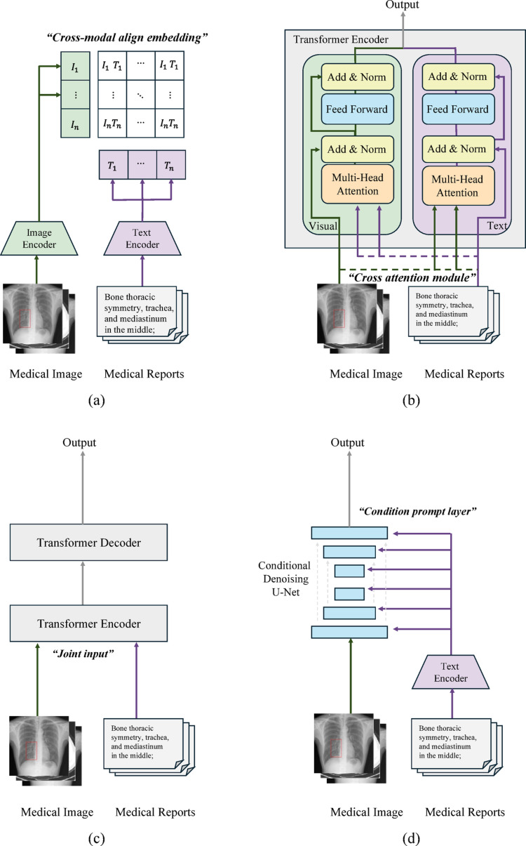 Vision-language foundation models for medical imaging: a review of current practices and innovations.