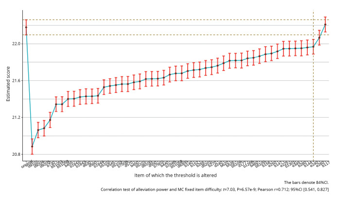Explore the Overall Benefit Index and its correlation with item difficulty among dysphagia-related syndromes in the ICF framework.