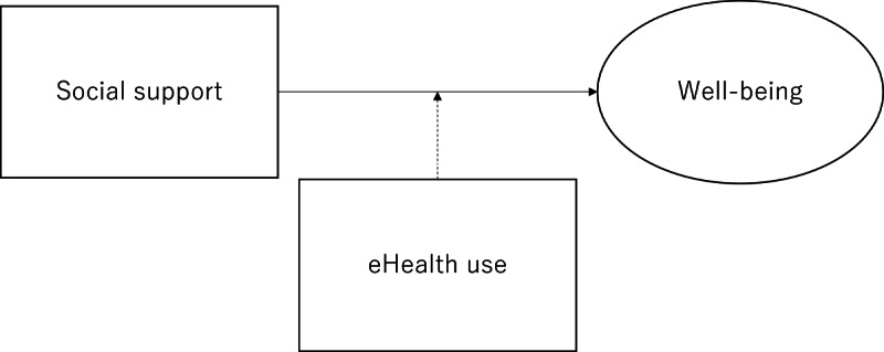 Enhancing Effect of eHealth Use on the Associations Between Social Supports and Well-Being in Japanese Employed Women Providing Childcare or Care: Bayesian Structural Equation Modeling Study.