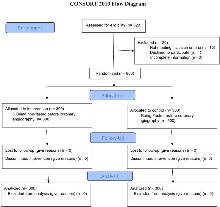 Fasting versus non-fasting before elective coronary angiography: A randomized clinical trial.