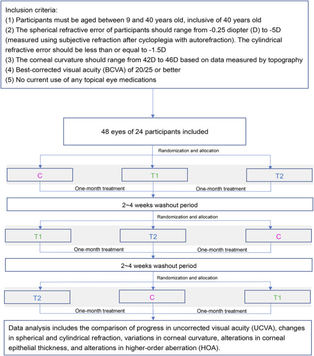 Changes in Corneal Epithelial Thickness and Higher-Order Aberrations Treated With a Newly Designed Orthokeratology Lens.