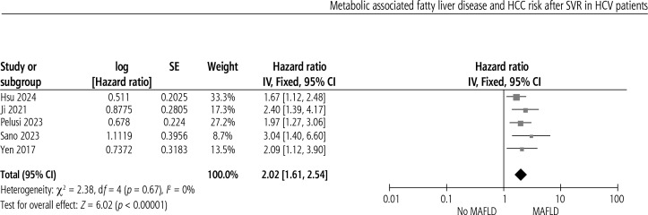 Association between metabolic associated fatty liver disease and HCC risk after SVR in HCV patients: A systematic review and meta-analysis.
