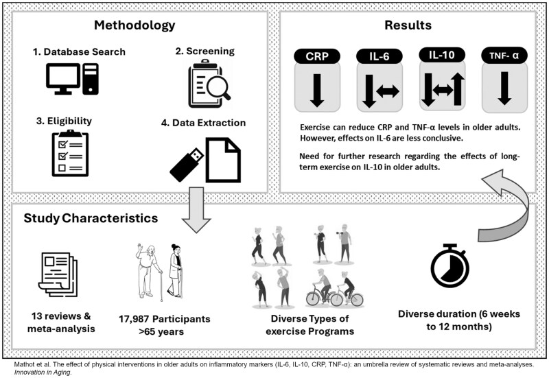 The effect of physical interventions in older adults on inflammatory markers (IL-6, IL-10, CRP, TNF-α): an umbrella review of systematic reviews and meta-analyses.