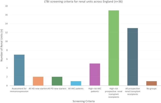 Screening for latent tuberculosis infection in patients with chronic kidney disease: a review of evidence and current practice in the UK.