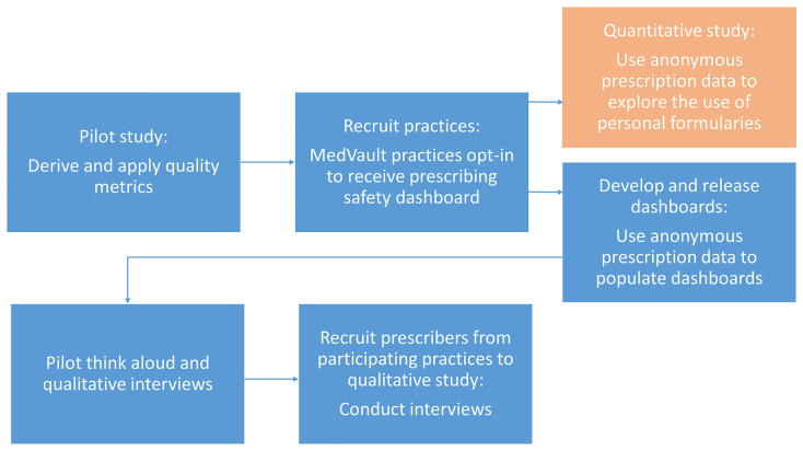 Developing and assessing the usability of a prescribing quality and safety dashboard in Irish general practice: protocol for a qualitative study.