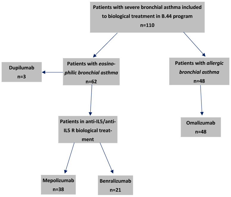 The Comparative Effectiveness of Mepolizumab and Benralizumab in the Treatment of Eosinophilic Asthma.