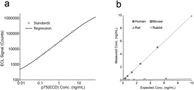 Qualification of a electrochemiluminescence assay for the detection of human urinary neurotrophin receptor p75.