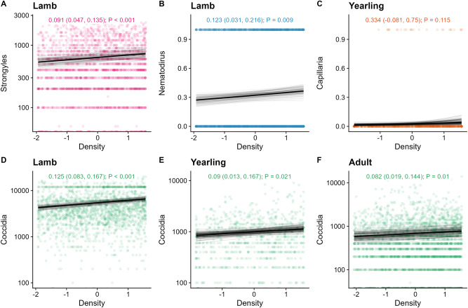 Local and global density have distinct and parasite-dependent effects on infection in wild sheep.