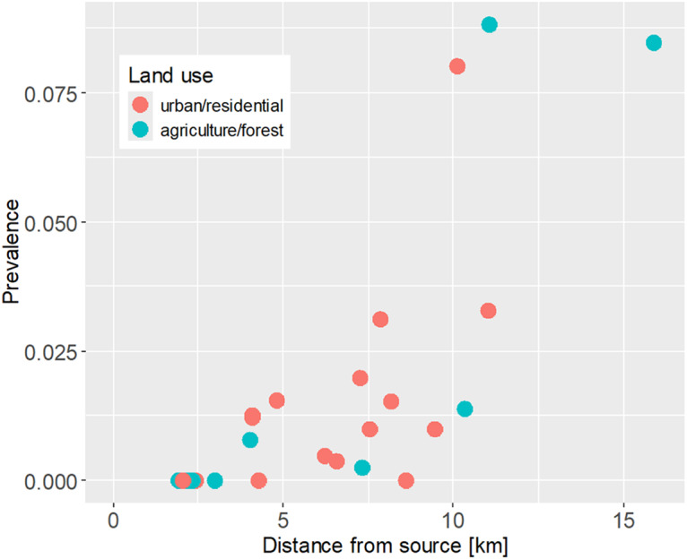 Prevalence and diversity of Acanthocephala in stream-dwelling amphipods (<i>Gammarus fossarum</i>) around an urban area in the eastern Alpine foothills.
