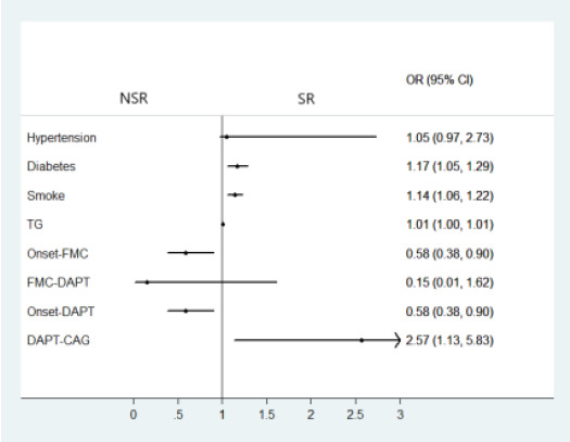 Associated factors of spontaneous reperfusion in patients with acute ST-segment elevation myocardial infarction before primary percutaneous coronary intervention.