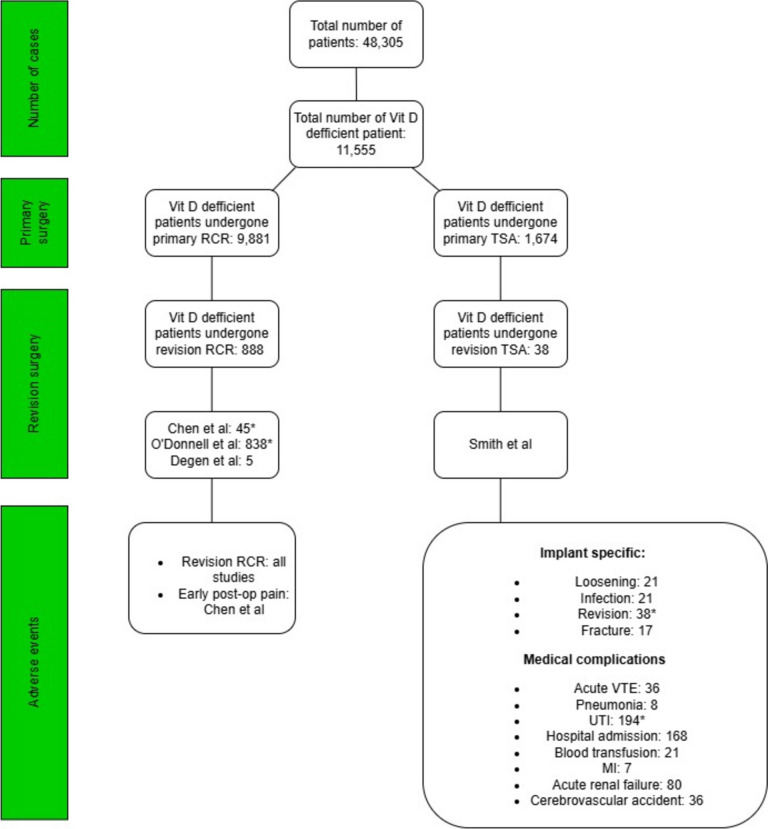 Association Between Vitamin D Deficiency and Adverse Events Following Shoulder Surgeries: A Systematic Review and Meta-analysis.