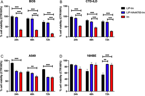 Hyaluronic Acid-Decorated Liposomes for the Intrapulmonary Delivery of Imatinib: A Targeted Treatment for Postinflammatory Pulmonary Fibrosis.