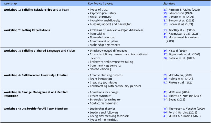 Team science training for clinical and translational Scientists: An assessment of effectiveness.